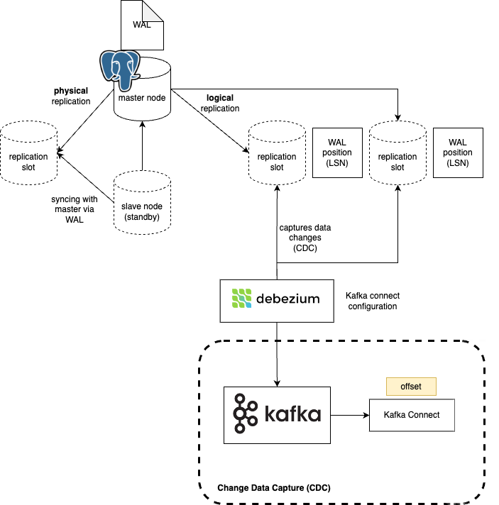 publication and logical replication in PostgreSQL